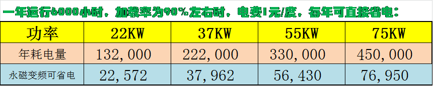 德瑞亚空压机省电比较图